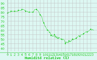 Courbe de l'humidit relative pour Bois-de-Villers (Be)
