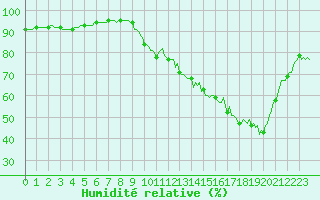 Courbe de l'humidit relative pour Mirebeau (86)