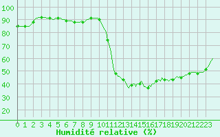 Courbe de l'humidit relative pour Gurande (44)