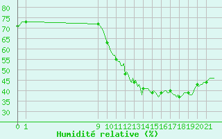 Courbe de l'humidit relative pour Le Perreux-sur-Marne (94)