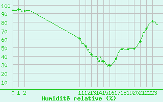 Courbe de l'humidit relative pour Orlu - Les Ioules (09)