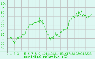 Courbe de l'humidit relative pour Saint-Cyprien (66)