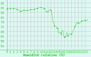 Courbe de l'humidit relative pour Le Mesnil-Esnard (76)