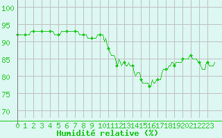 Courbe de l'humidit relative pour Saint-Philbert-sur-Risle (27)