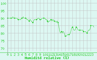 Courbe de l'humidit relative pour Ringendorf (67)