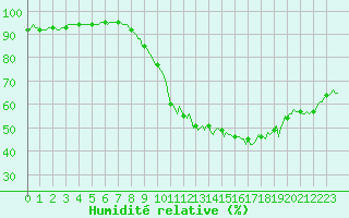 Courbe de l'humidit relative pour Gros-Rderching (57)