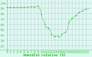 Courbe de l'humidit relative pour Prades-le-Lez - Le Viala (34)