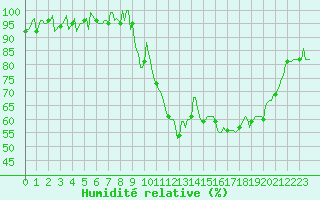 Courbe de l'humidit relative pour Thorigny (85)