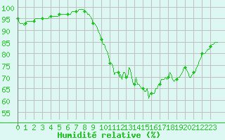 Courbe de l'humidit relative pour Westouter - Heuvelland (Be)