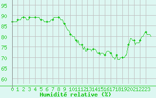 Courbe de l'humidit relative pour Berson (33)
