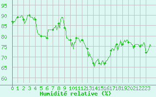 Courbe de l'humidit relative pour Grimentz (Sw)