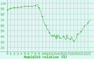 Courbe de l'humidit relative pour Sandillon (45)