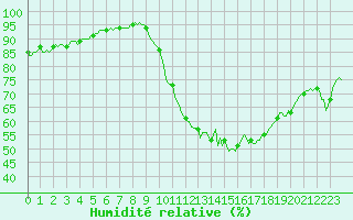 Courbe de l'humidit relative pour Pordic (22)
