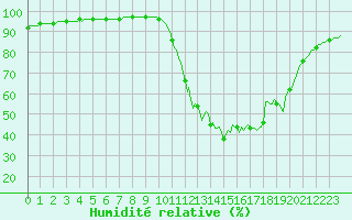 Courbe de l'humidit relative pour Pertuis - Le Farigoulier (84)