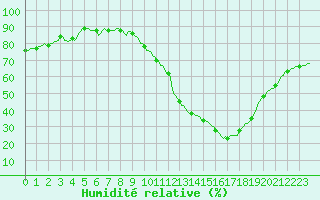Courbe de l'humidit relative pour Saint-Saturnin-Ls-Avignon (84)