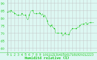 Courbe de l'humidit relative pour Gruissan (11)