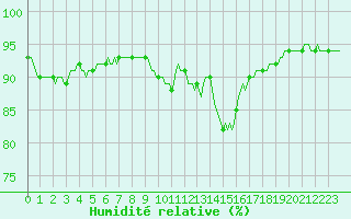 Courbe de l'humidit relative pour Xert / Chert (Esp)