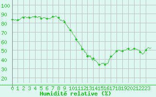 Courbe de l'humidit relative pour Montrodat (48)