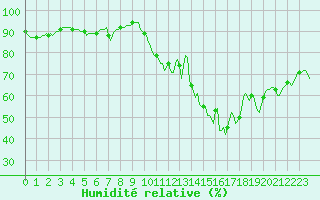 Courbe de l'humidit relative pour Pont-l'Abb (29)