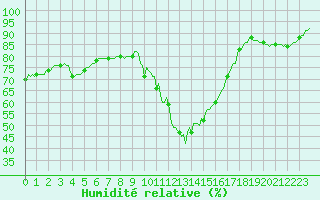 Courbe de l'humidit relative pour La Javie (04)