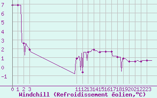 Courbe du refroidissement olien pour Ploeren (56)