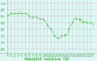 Courbe de l'humidit relative pour Quimperl (29)