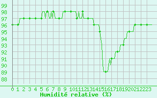 Courbe de l'humidit relative pour Quimperl (29)