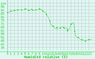 Courbe de l'humidit relative pour Thoiras (30)