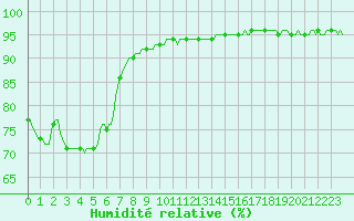 Courbe de l'humidit relative pour La Beaume (05)