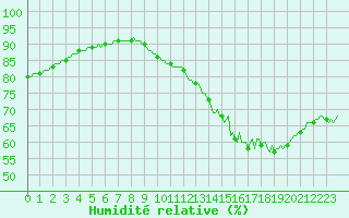 Courbe de l'humidit relative pour Saint-Philbert-de-Grand-Lieu (44)