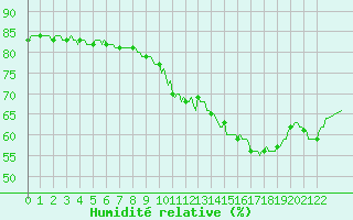 Courbe de l'humidit relative pour Bannay (18)