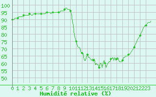 Courbe de l'humidit relative pour Kernascleden (56)
