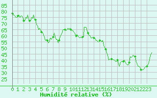 Courbe de l'humidit relative pour Estoher (66)