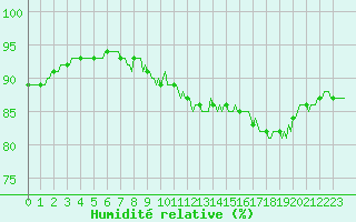 Courbe de l'humidit relative pour Breuillet (17)