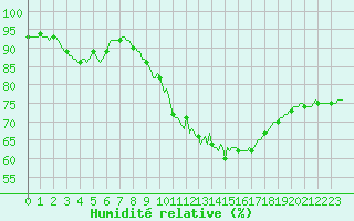 Courbe de l'humidit relative pour Besson - Chassignolles (03)