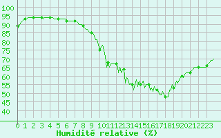 Courbe de l'humidit relative pour Saint-Jean-des-Ollires (63)