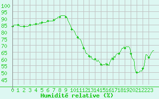 Courbe de l'humidit relative pour Le Luc (83)