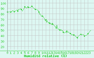 Courbe de l'humidit relative pour Xertigny-Moyenpal (88)