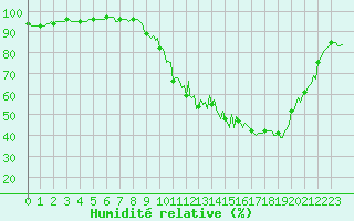 Courbe de l'humidit relative pour Srzin-de-la-Tour (38)