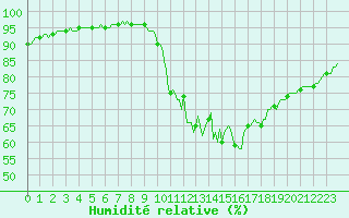 Courbe de l'humidit relative pour Saffr (44)