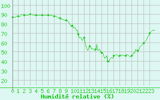 Courbe de l'humidit relative pour Seichamps (54)