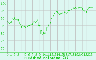 Courbe de l'humidit relative pour Mandailles-Saint-Julien (15)