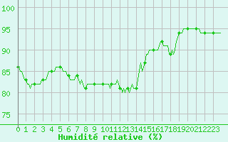 Courbe de l'humidit relative pour Hd-Bazouges (35)