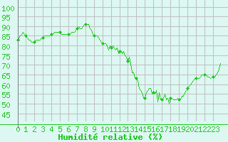 Courbe de l'humidit relative pour Cuxac-Cabards (11)