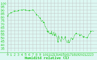 Courbe de l'humidit relative pour Castres-Nord (81)