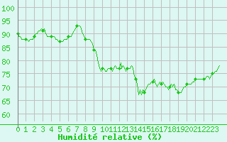Courbe de l'humidit relative pour La Lande-sur-Eure (61)