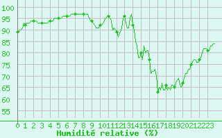 Courbe de l'humidit relative pour Tauxigny (37)