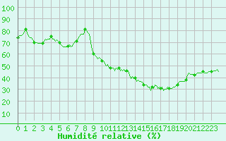 Courbe de l'humidit relative pour Avril (54)