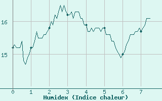 Courbe de l'humidex pour Langres (52)