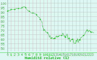 Courbe de l'humidit relative pour Charleville-Mzires / Mohon (08)